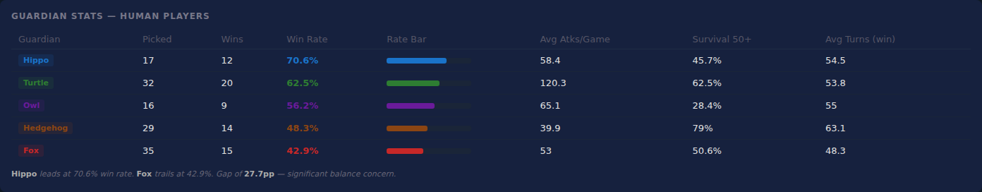 Guardian stats for human players — the 27.7pp win rate gap between Hippo and Fox, flagged as a balance concern