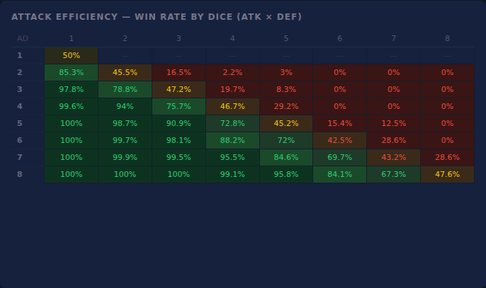 Attack efficiency heatmap — win rate by attacker and defender dice count
