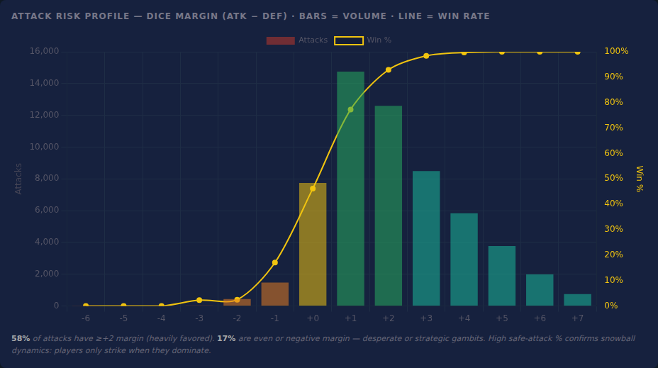 Attack risk profile: dice margin distribution with win rate overlay — real data from the dashboard