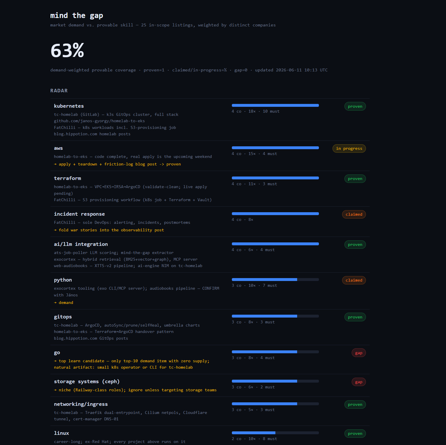 mind-the-gap dashboard: 63% demand-weighted coverage, skill radar with proven/claimed/in-progress/gap states